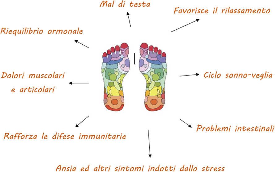 Reflessologia Plantare